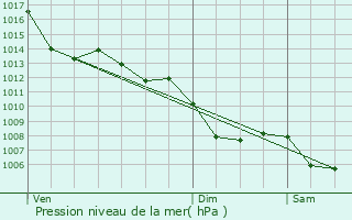 Graphe de la pression atmosphrique prvue pour Cugnaux