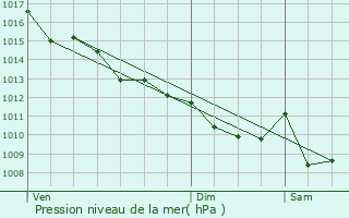 Graphe de la pression atmosphrique prvue pour Avensan