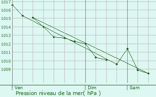 Graphe de la pression atmosphrique prvue pour Blaye