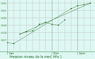 Graphe de la pression atmosphrique prvue pour Rouffignac-de-Sigouls