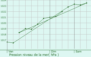 Graphe de la pression atmosphrique prvue pour Thurageau