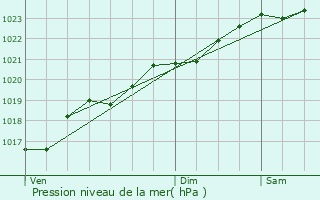 Graphe de la pression atmosphrique prvue pour Mign-Auxances