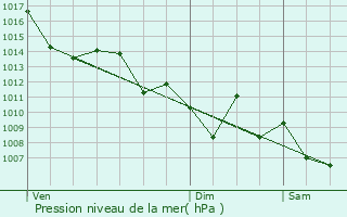 Graphe de la pression atmosphrique prvue pour Montgut-en-Couserans