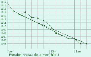 Graphe de la pression atmosphrique prvue pour Castelsarrasin