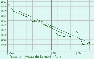 Graphe de la pression atmosphrique prvue pour Parempuyre