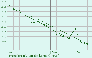Graphe de la pression atmosphrique prvue pour Saint-Trojan