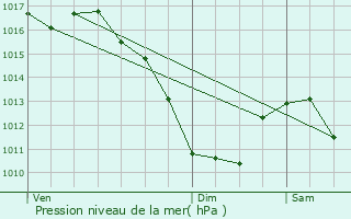 Graphe de la pression atmosphrique prvue pour Herrlisheim