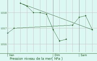 Graphe de la pression atmosphrique prvue pour Singles