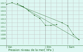 Graphe de la pression atmosphrique prvue pour Trvoux