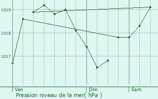 Graphe de la pression atmosphrique prvue pour Reignier