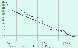 Graphe de la pression atmosphrique prvue pour Saint-Genis-Bellevue