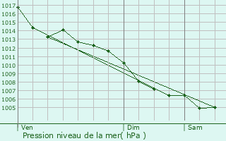 Graphe de la pression atmosphrique prvue pour Labastide-du-Temple