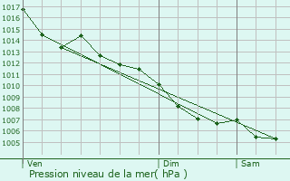 Graphe de la pression atmosphrique prvue pour Caussade