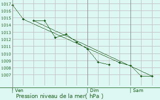 Graphe de la pression atmosphrique prvue pour Cours-les-Bains