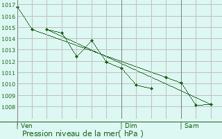 Graphe de la pression atmosphrique prvue pour Pessac