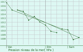 Graphe de la pression atmosphrique prvue pour Saint-Jean-d