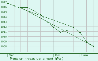 Graphe de la pression atmosphrique prvue pour Lezoux