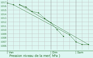 Graphe de la pression atmosphrique prvue pour Saint-Pierre-de-Mzoargues