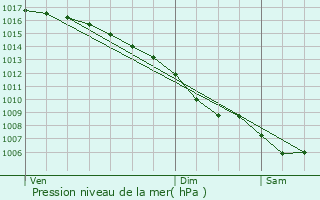 Graphe de la pression atmosphrique prvue pour Vergze