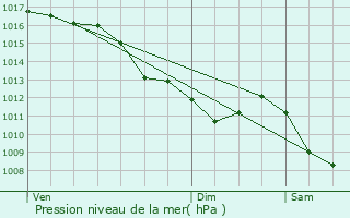Graphe de la pression atmosphrique prvue pour Les Martres-de-Veyre