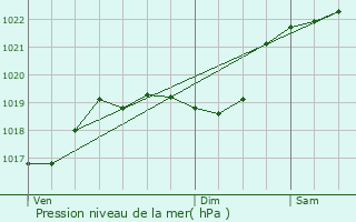 Graphe de la pression atmosphrique prvue pour Belloc-Saint-Clamens