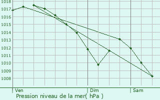 Graphe de la pression atmosphrique prvue pour Sciez