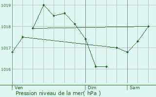 Graphe de la pression atmosphrique prvue pour Saint-Fons