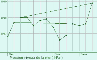 Graphe de la pression atmosphrique prvue pour Thzan-ls-Bziers