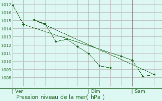 Graphe de la pression atmosphrique prvue pour Biganos