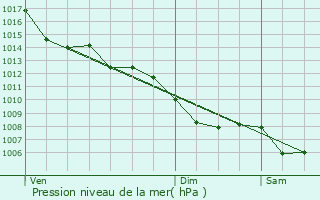 Graphe de la pression atmosphrique prvue pour Xaintrailles