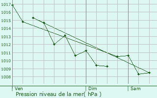 Graphe de la pression atmosphrique prvue pour Arcachon