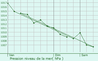 Graphe de la pression atmosphrique prvue pour Sainte-Foy-la-Grande