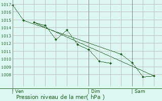 Graphe de la pression atmosphrique prvue pour Villenave-d