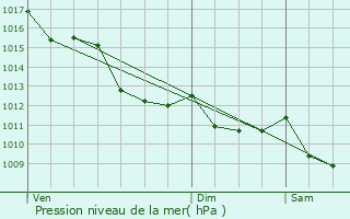 Graphe de la pression atmosphrique prvue pour Blaignan