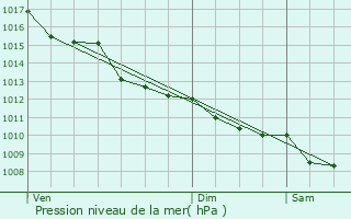 Graphe de la pression atmosphrique prvue pour Brossac