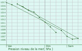 Graphe de la pression atmosphrique prvue pour Mollgs