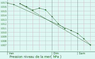 Graphe de la pression atmosphrique prvue pour Cagnes-sur-Mer