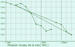 Graphe de la pression atmosphrique prvue pour Altkirch