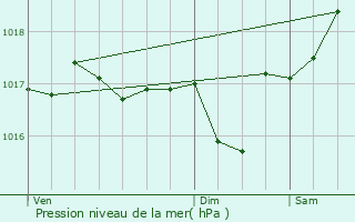 Graphe de la pression atmosphrique prvue pour Puget-sur-Argens