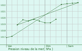 Graphe de la pression atmosphrique prvue pour Soues