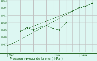 Graphe de la pression atmosphrique prvue pour Cauna