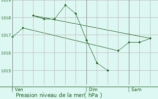 Graphe de la pression atmosphrique prvue pour Martres-sur-Morge