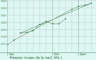 Graphe de la pression atmosphrique prvue pour Bgles