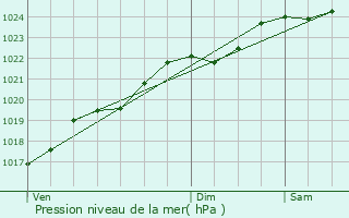 Graphe de la pression atmosphrique prvue pour Baug