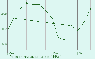 Graphe de la pression atmosphrique prvue pour Pont-de-Chruy