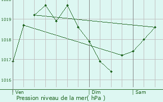 Graphe de la pression atmosphrique prvue pour Yssingeaux