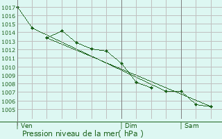 Graphe de la pression atmosphrique prvue pour La Salvetat-Belmontet