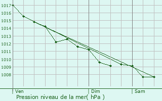 Graphe de la pression atmosphrique prvue pour Tizac-de-Curton