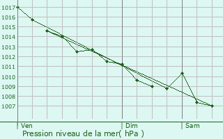 Graphe de la pression atmosphrique prvue pour Gardegan-et-Tourtirac