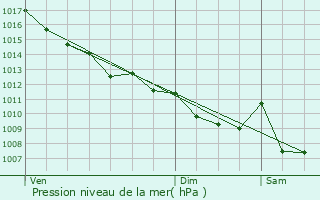 Graphe de la pression atmosphrique prvue pour Tayac